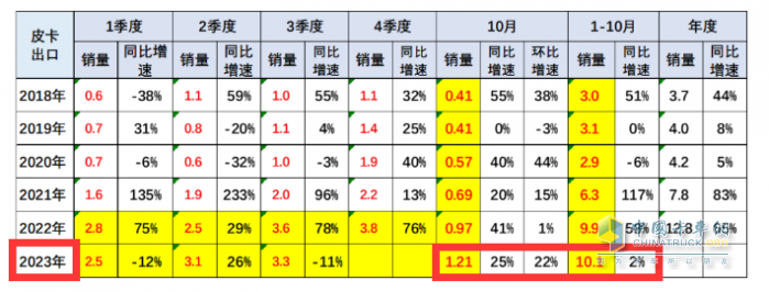 10月皮卡：销4.2万辆增1%出口创新高；长城\江淮\江铃居前三   