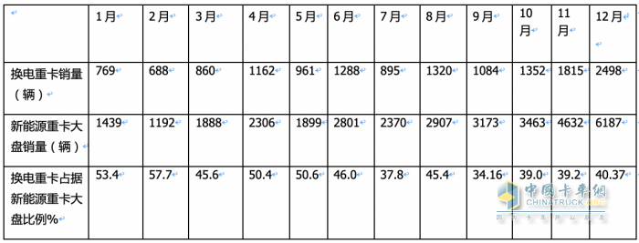 2023年换电电重卡:销14693辆增18% 徐工\远程\ 三一居前三，宇通领涨