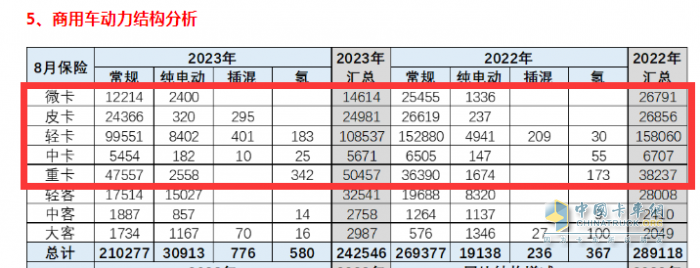 2023年8月新能源卡车市场渗透率：达7.4%; 微卡最高