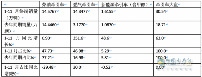 2023年1-11月牵引车终端市场：实销30.54万燃气类暴涨352%，解放\重汽\东风居前三 陕汽领涨​