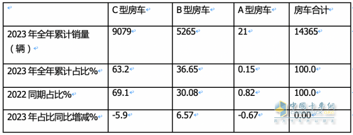 2023年房车市场：销14365辆创新高，大通、宇通居冠、亚军