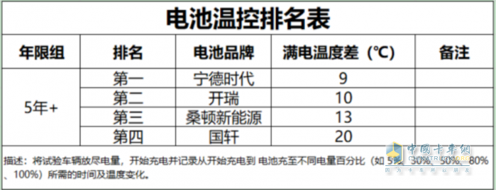 力压群雄，宁德时代电池在“时光之战”商用车动力电池众测挑战中大放光芒