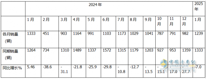2025年1月房车：同比降7%环比增26%，开局平稳