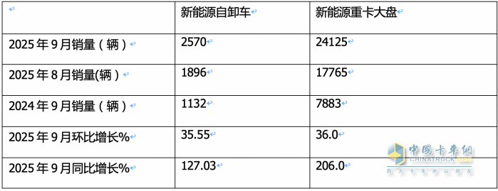徐工\重汽争冠，东风柳汽领涨