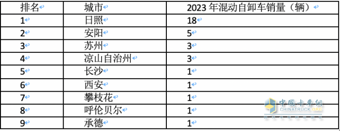 2023年各类新能源重卡都卖到哪里去了？