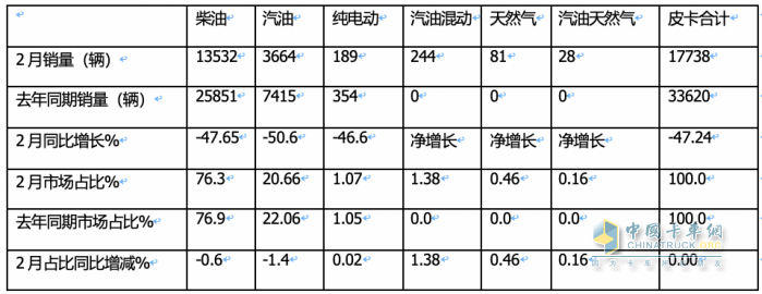 前2月皮卡终端：长城强势霸榜 福特首次冲进前三 流向云南、四川最多