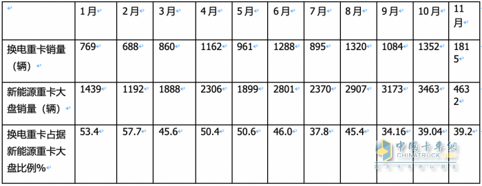 前11月换电重卡:销122万辆增34% 徐工夺冠 远程\ 三一分列二三，宇通领涨
