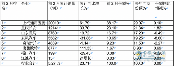 2月微卡：同环比“双领涨”货车大盘 五菱重回第一，凯马\长安分列二三