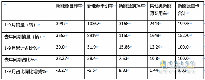 销3997辆增12.5%换电过半，三一、徐工、重汽居前三