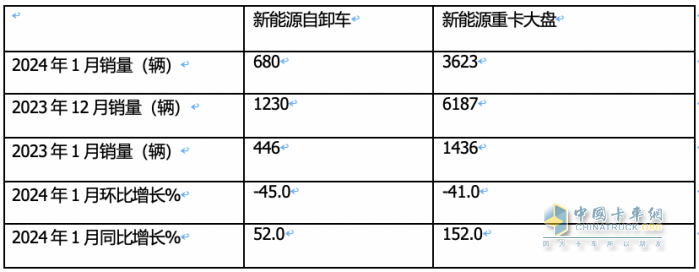 2024年1月新能源自卸车：同比增52%，重汽夺冠，三一\徐工争第二；宇通领涨