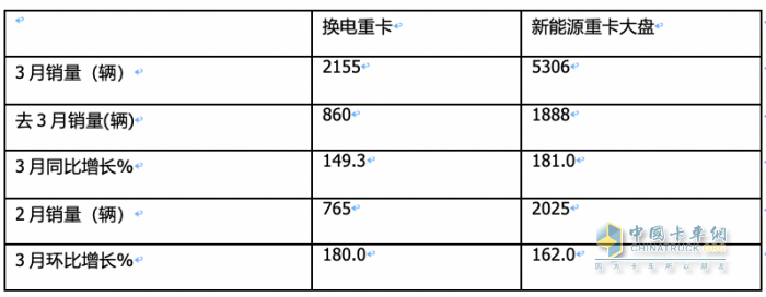 3月换电重卡：同环比均翻倍涨销量创新高 徐工夺冠 福田第二，解放双领涨