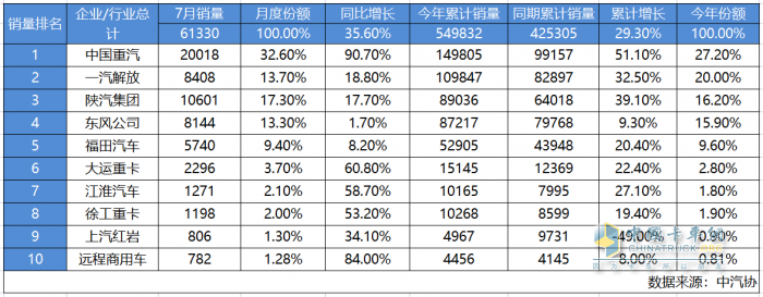 7月捷报！月销超2万辆再夺冠 中国重汽下半年开局强势领跑