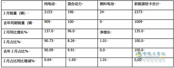 2月新能源轻卡：同比翻倍增销量创新高FCV领涨, 远程\东风\潍柴新能源居前三