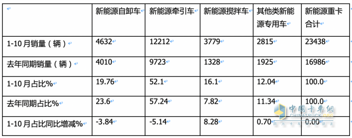 前10月新能源自卸车：销4632辆增15.5%换电占主体，三一\徐工\重汽居前三