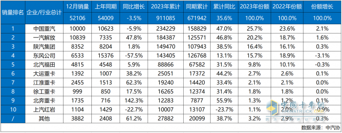 中国重汽2023重卡销量夺冠 行业霸主开启崭新2024