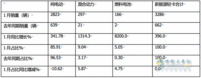 1月新能源轻卡：销3286辆暴增4倍混动领涨, 远程\重汽\宇通居前三