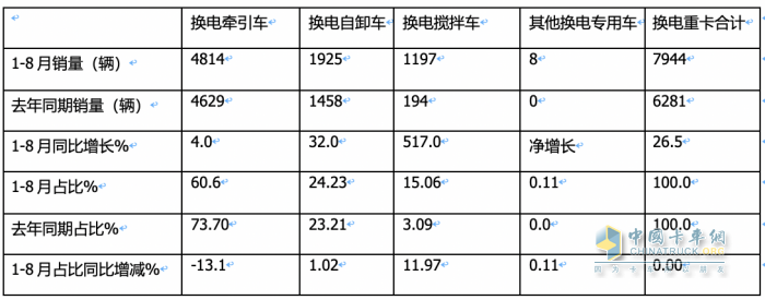 8月换电重卡:同环比“双增”销量创新高，陕汽首夺冠，徐工\远程分列二、三