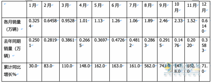 2023年燃气重卡：销15.2万辆涨3倍；解放/重汽/陕汽居前三；东风领涨