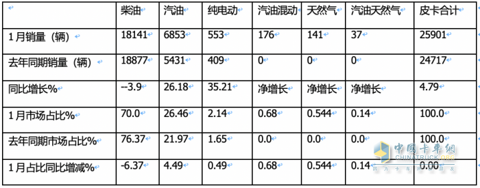 1月皮卡终端：实销2.6万辆增5%，长城领跑，江铃紧跟；吉利雷达暴涨