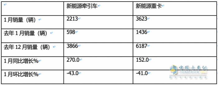 1月新能源牵引车：涨2.7倍迎“开门红“，徐工\三一\远程居前三，解放领涨