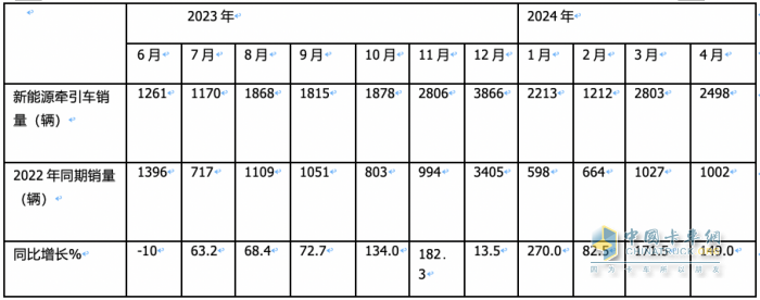 4月新能源牵引车：销2498辆涨1.5倍创新高，三一\徐工\陕汽居前三，江淮领涨