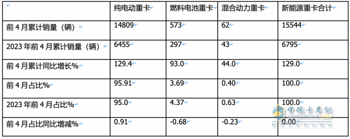前4月FCV重卡：销573辆增9成，陕汽\飞驰\大运居前三；大运领涨