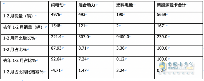 2月新能源轻卡：同比翻倍增销量创新高FCV领涨, 远程\东风\潍柴新能源居前三