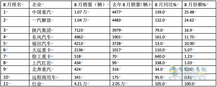 2023年8月牵引车市场特点：同比大增105%，重汽、解放、陕汽居前三 徐工领涨