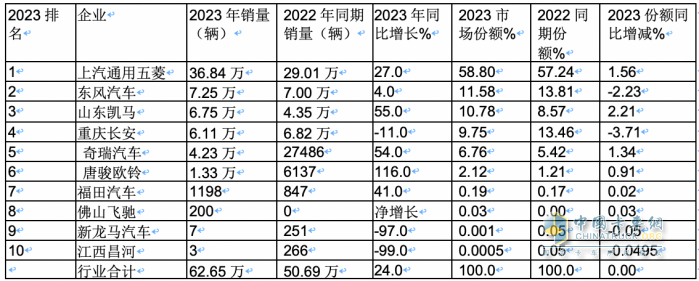 2023年微卡市场特点总结：销62.65万辆增24%新能源抢眼，五菱独食6成份额霸榜