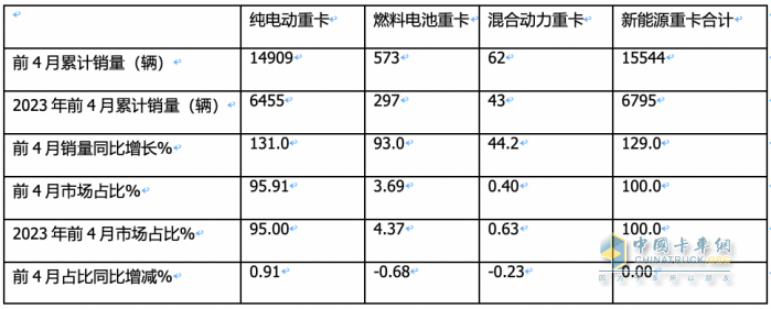 4月新能源重卡:销4590辆涨102%再创新高， 三一\徐工争霸 江淮领涨