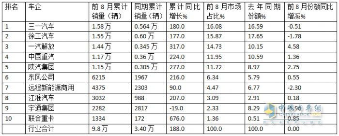 8月新能源重卡：销1.58万辆涨1.7倍；徐工夺冠，解放\三一争亚军