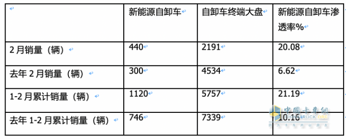 2月新能源自卸车：创史上同期新高，重汽夺冠，三一\陕汽分列二三