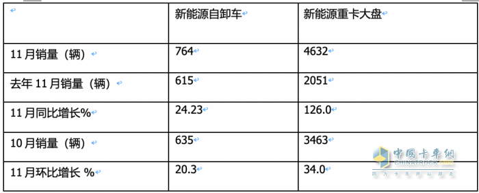 同环比“双增”销量创新高，宇通\重汽\三一居前三