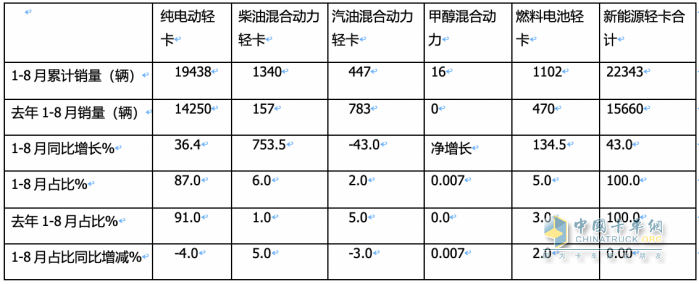 8月新能源轻卡：实销5279辆创年内月度新高， 远程、上汽、东风居前三