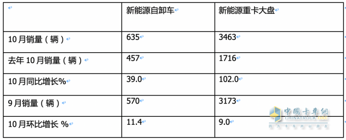 前10月新能源自卸车：销4632辆增15.5%换电占主体，三一\徐工\重汽居前三