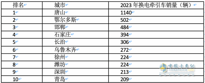 2023年各类新能源重卡都卖到哪里去了？