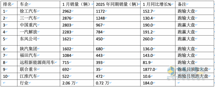 2026年1月新能源重卡：新增营运车2.06万辆涨184% ，徐工、三一、重汽均接近3000辆争冠