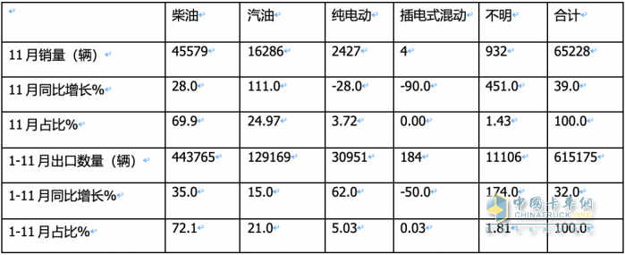 2023年11月我国卡车出口市场简析：出口6.52万辆增39%，俄罗斯\阿尔及利亚\墨西哥居前三