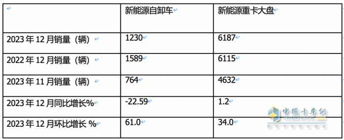 2023年新能源自卸车：累销6626辆增6.6%，三一\徐工\重汽居前三