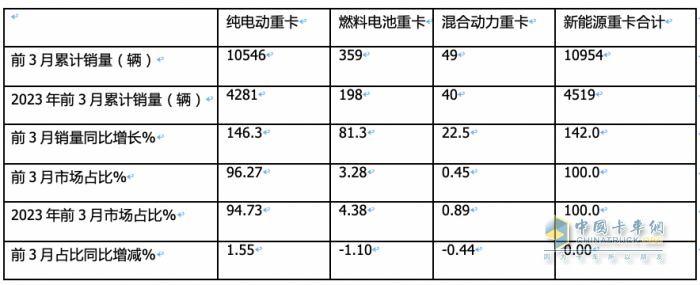 3月新能源重卡: 销5306辆增181%创新高， 徐工\三一\重汽居前三 江淮领涨