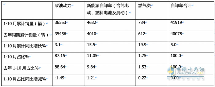 10月重型自卸车终端：微增4% 重汽/东风争第一，陕汽第三且领涨