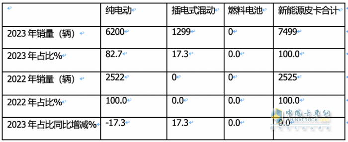 2023年新能源皮卡：销7499辆涨2倍，吉利雷达\郑州日产\福田居前三