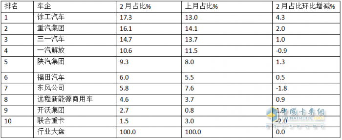 2026年2月新能源重卡：新增营运车7034辆同比增环比降，徐工\重汽\三一争冠