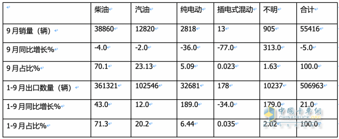 2023年9月我国卡车出口市场：出口5.5万辆降5%，俄罗斯、墨西哥、沙特居前三