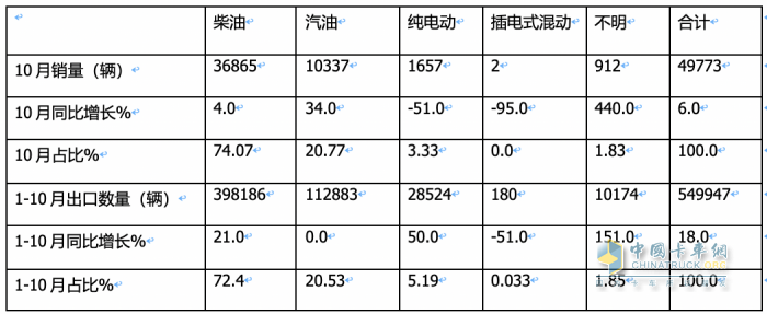 卡车出口