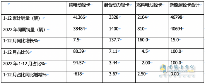 2023新能源轻卡：销4.68万辆增15%， 远程超万辆强势夺冠，东风\福田分列二三