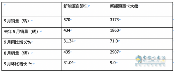 销3997辆增12.5%换电过半，三一、徐工、重汽居前三