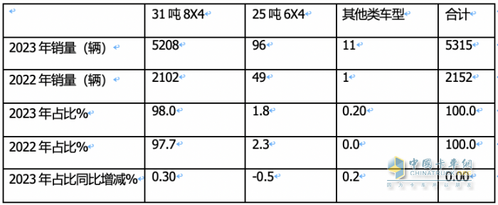 2023年新能源搅拌车：销5315辆增147%领涨大盘， 三一\徐工\远程居前三