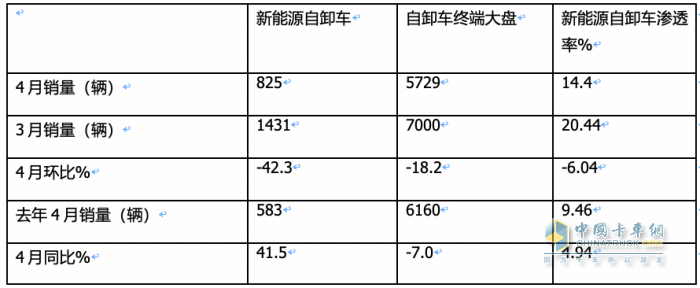 前4月新能源自卸车：销3376辆增106%，重汽\徐工\三一居前三，陕汽领涨