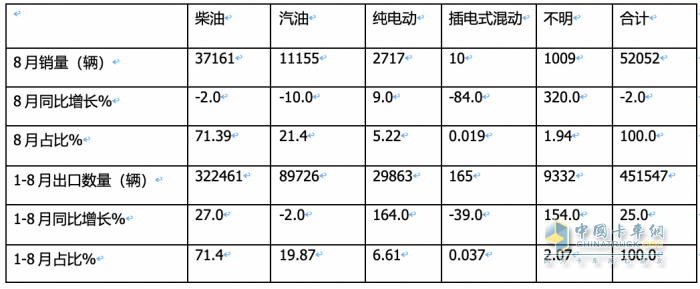 2023年8月我国卡车出口市场：出口5.2万辆下降2%，俄罗斯、墨西哥、澳大利亚居前三